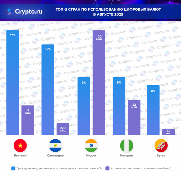 Топ-5 стран по использованию цифровых валют в августе 2025